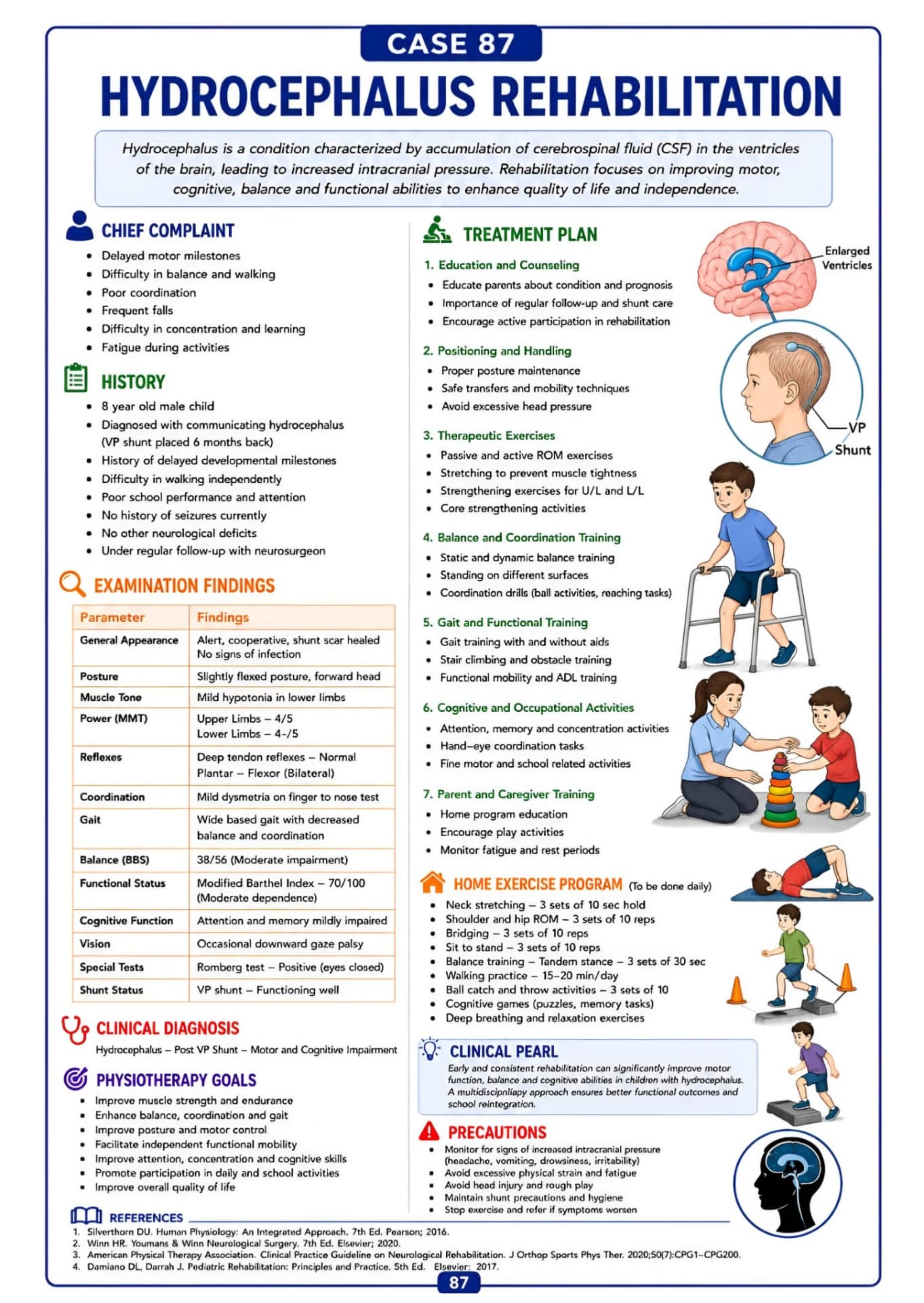 Case 87 โ Hydrocephalus Rehabilitation